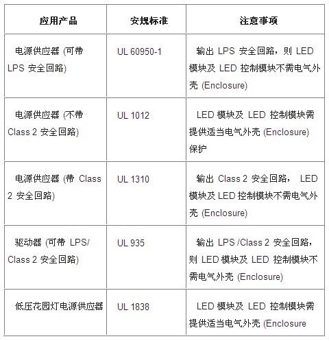 LED灯产品安全认证简介 