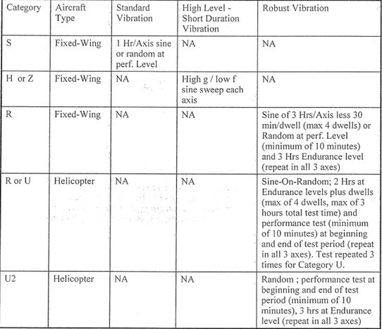 RTCA DO-160G 振动试验要求浅析 